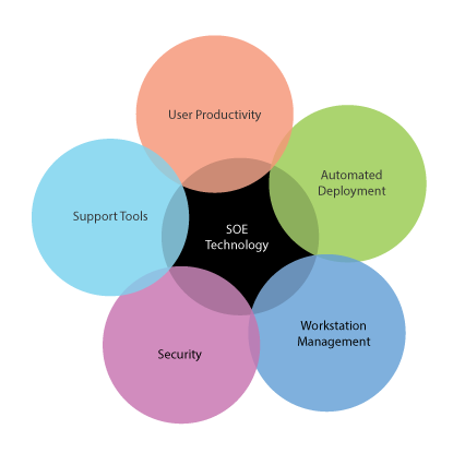 Standard Operating Environment (SOE) Services